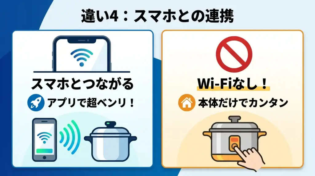 違い④ Wi-Fi・スマホ連携：あるとなしで使いこなしが変わる