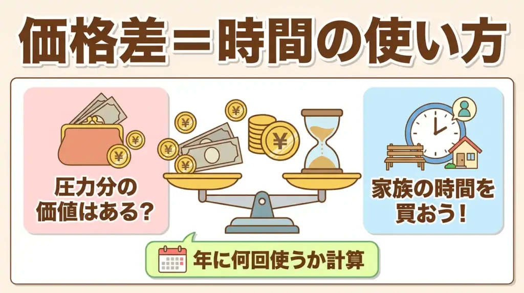 比較② 価格差：機能の差ではなく時間の使い方の差