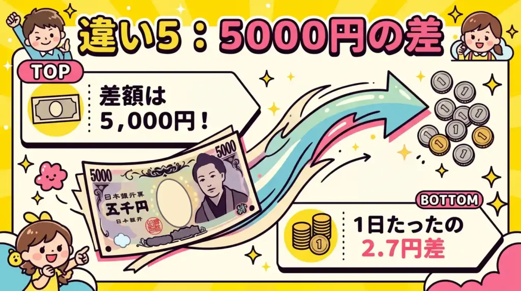 比較⑤ 価格差〜1日あたり何円の違いか