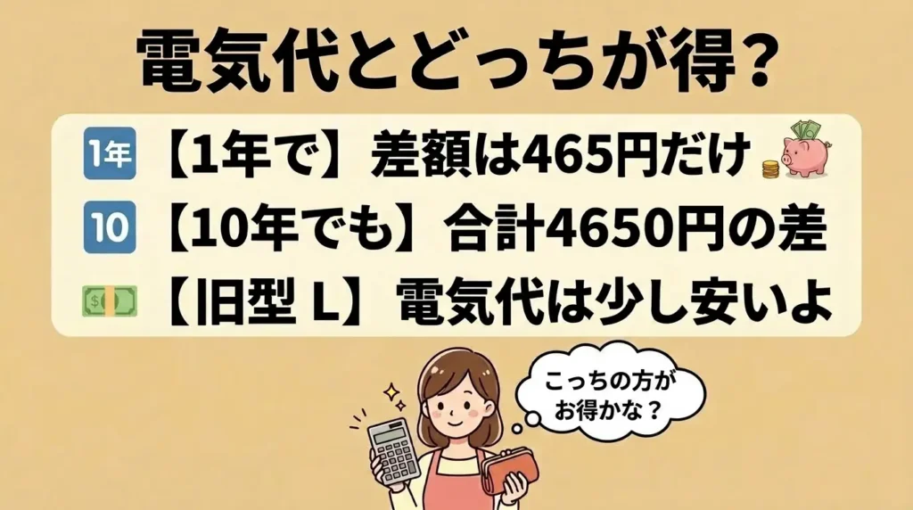 比較⑦ 消費電力と年間電気代
