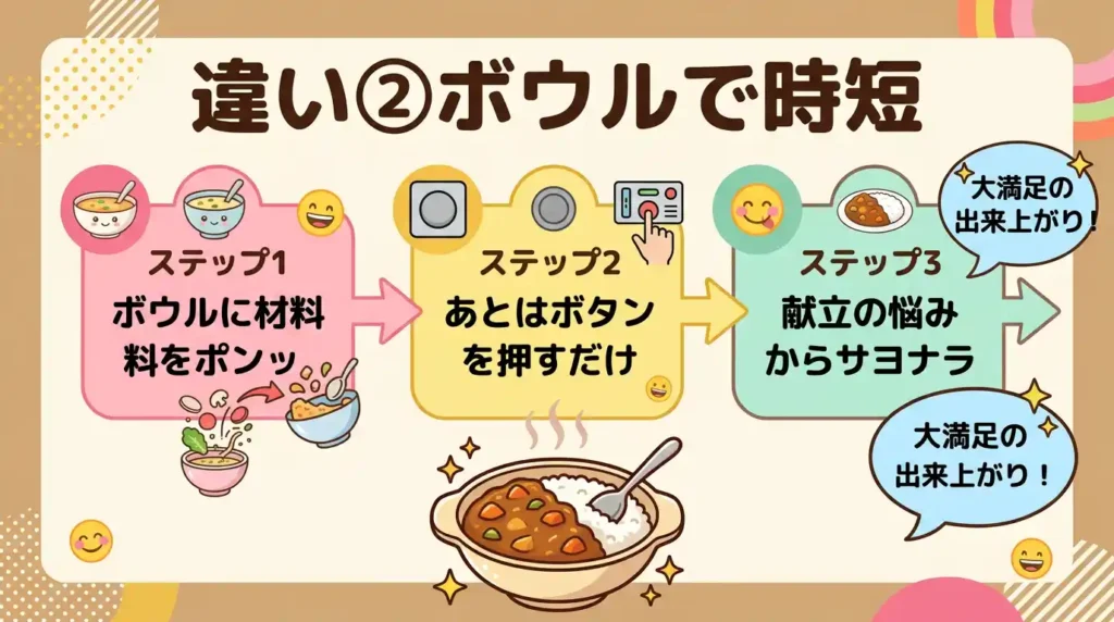 比較② ボウルおまかせ時短メニュー：カレーplusで広がる平日の楽さ