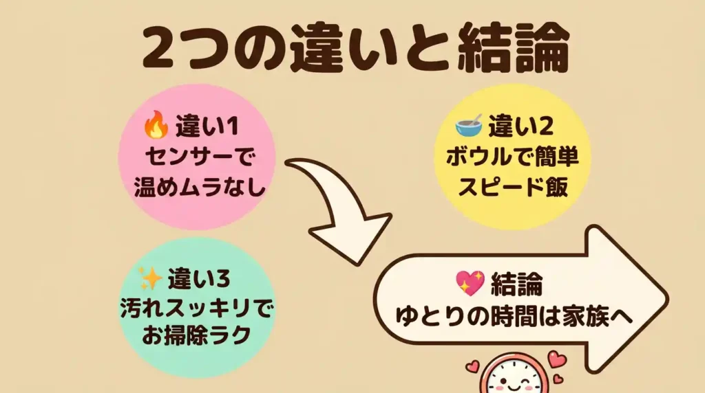 ER-D3000BとER-D3000Aの違いを一覧で比較！家族時間で決まる結論