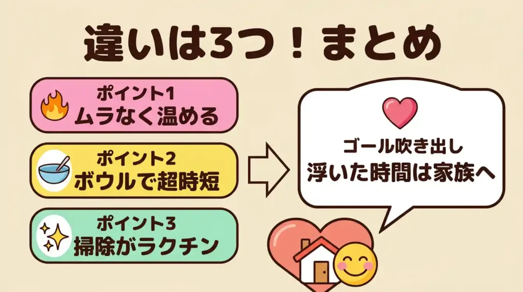 まとめ：違いは3つだけ、さっと決めて浮いた時間を家族に回そう