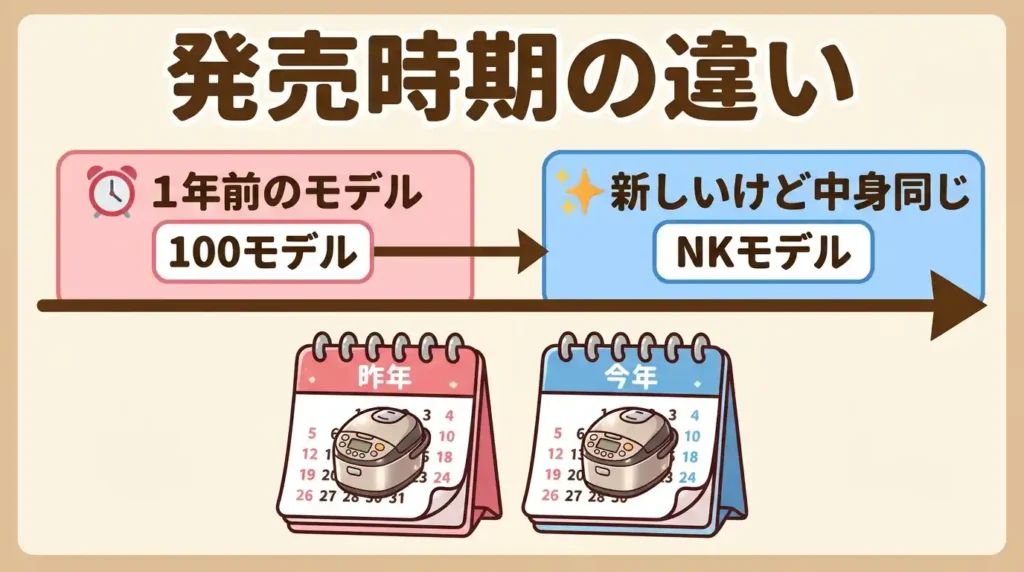 比較① 発売時期：約1年の差で中身は変わったのか