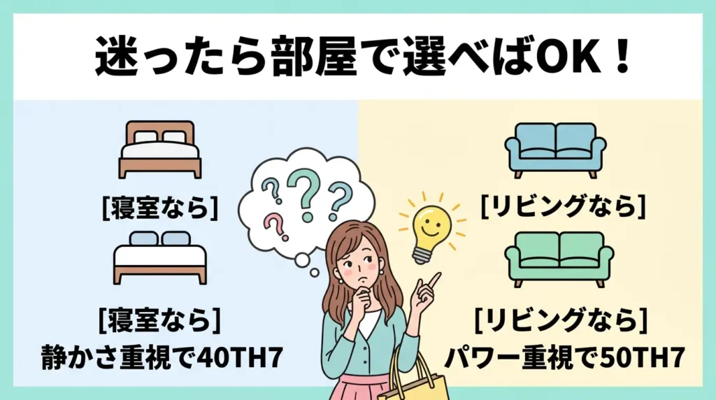 結論〜KC-40TH7とKC-50TH7は寝室かリビングかでどっちがおすすめ？