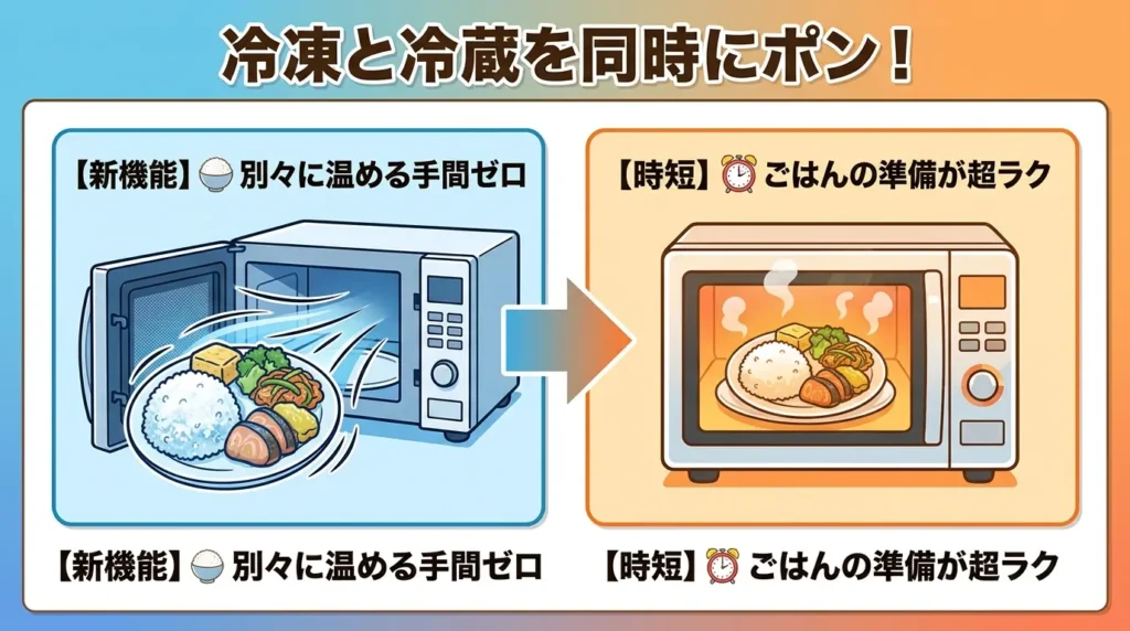比較② 2品同時あたため：冷凍と冷蔵をまとめて温められる新機能