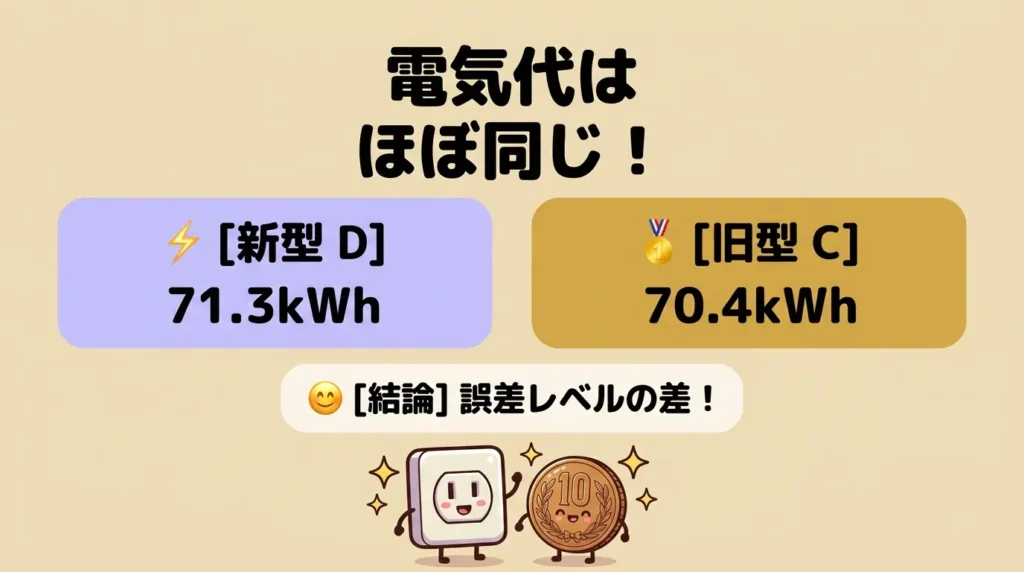 比較③ 1年の電気の使用量：実は型落ちCがわずかに優秀