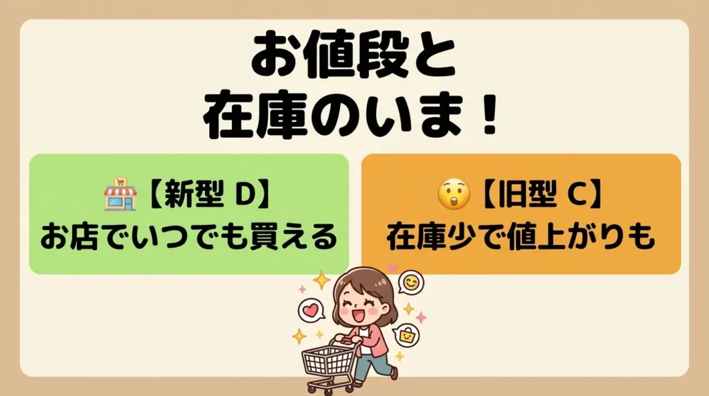 比較⑥ 価格と買いやすさ：現行のDか、生産終了のCか