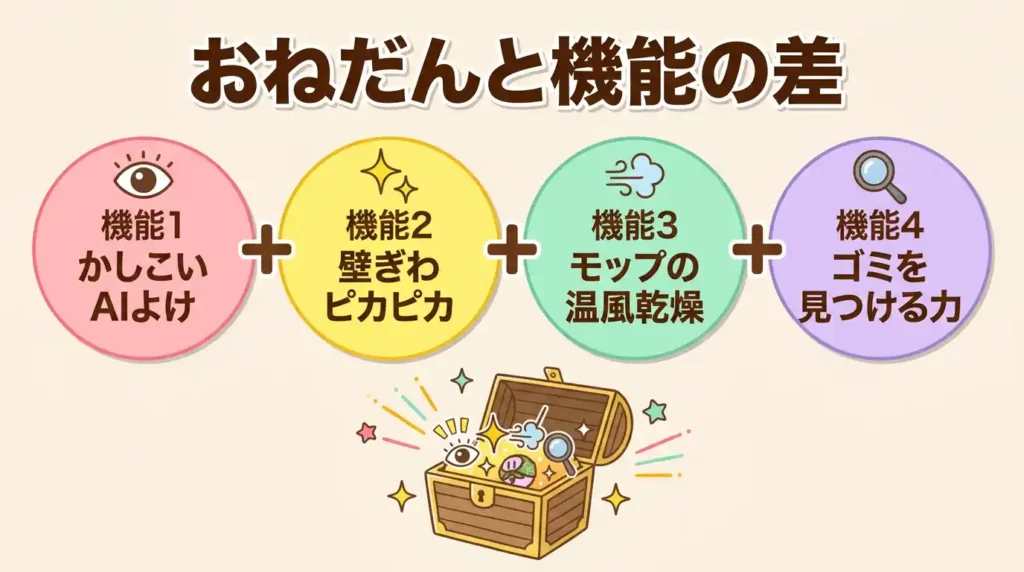比較⑤ 値段の違いと、差額で増える機能
