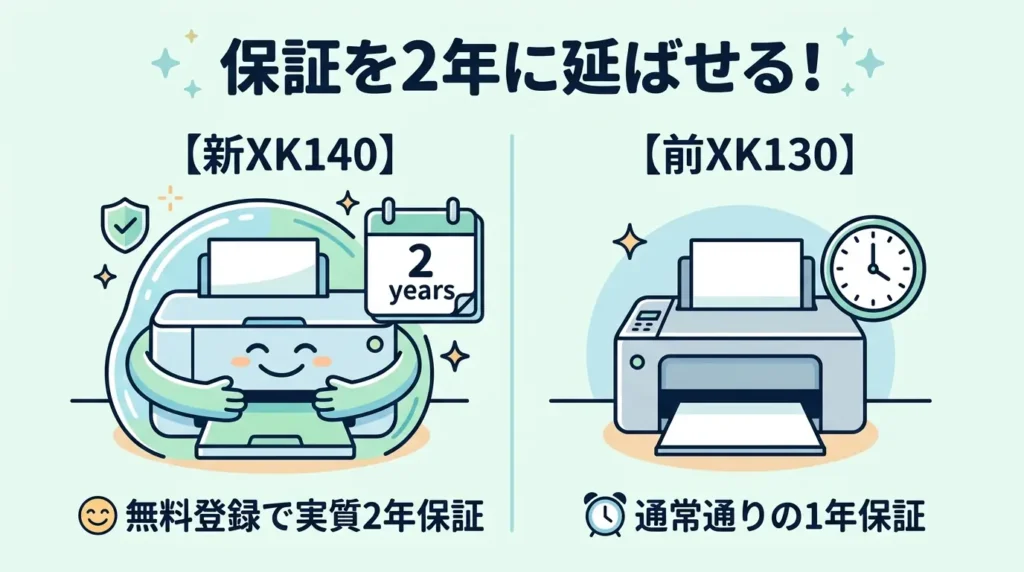 比較① メーカー保証の違い（実質2年にできるのはどっち？）