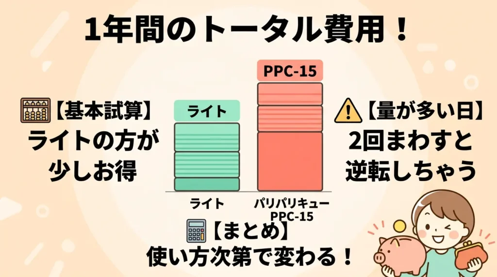 1年使うといくら違う？パリパリキューとライトの年間コスト