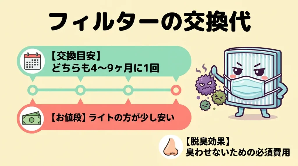 比較⑫ 消耗品とランニングコスト