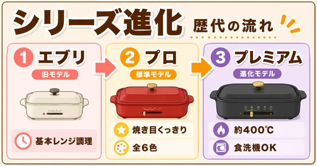 ジャパネットのレンジメートはどれ？エブリからプレミアムへの流れを整理